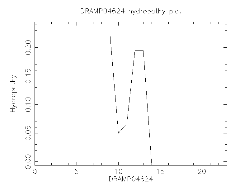 DRAMP04624 chydropathy plot