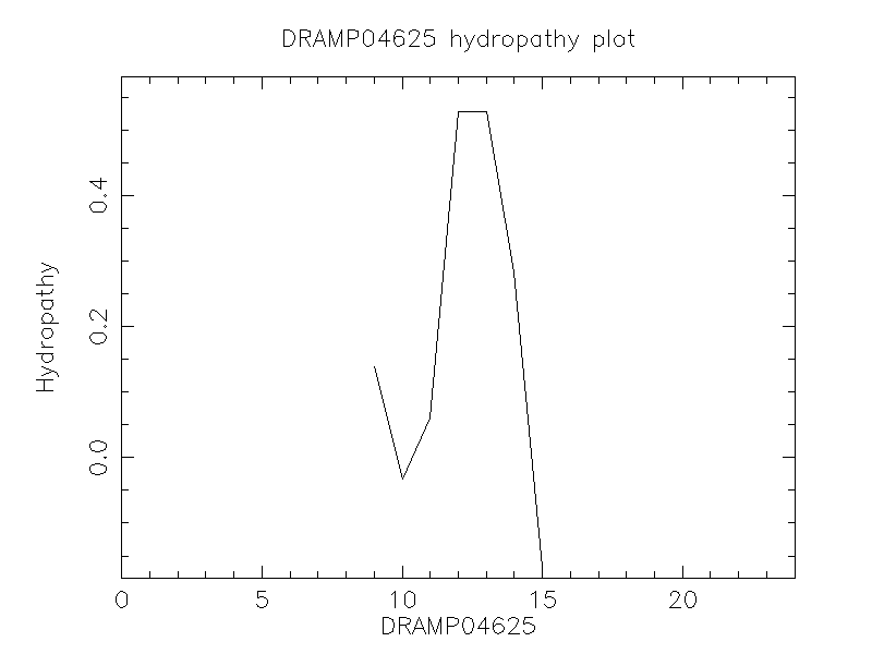 DRAMP04625 chydropathy plot