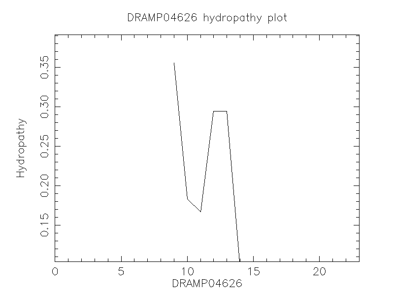 DRAMP04626 chydropathy plot