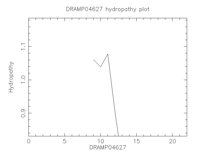 DRAMP04627 chydropathy plot