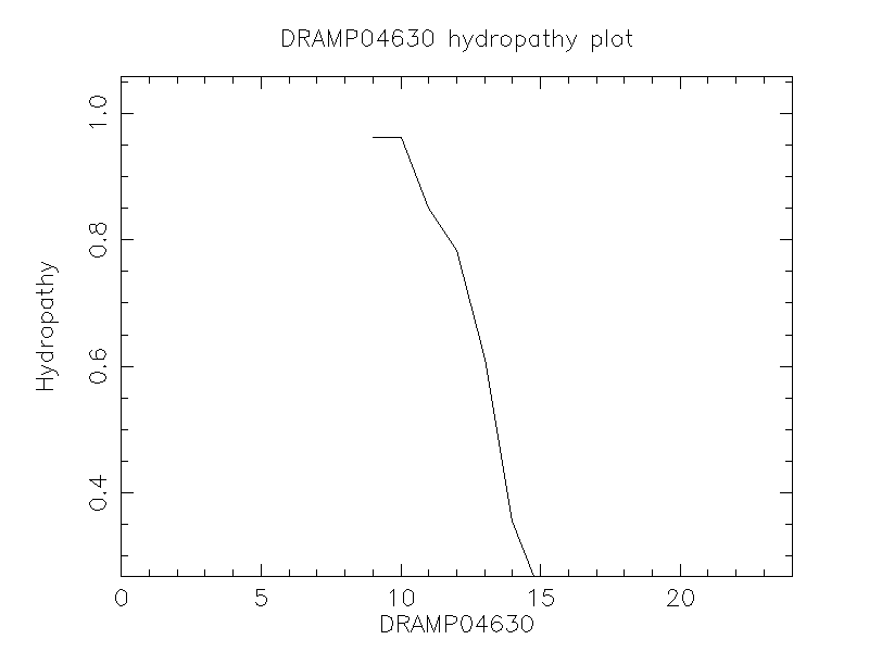 DRAMP04630 chydropathy plot