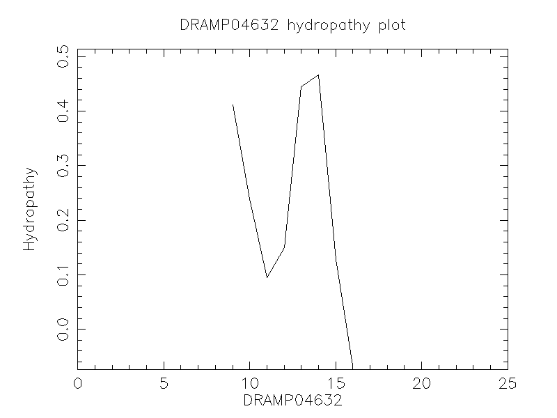 DRAMP04632 chydropathy plot