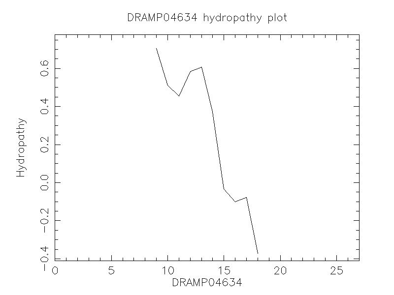 DRAMP04634 chydropathy plot