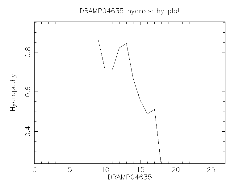 DRAMP04635 chydropathy plot