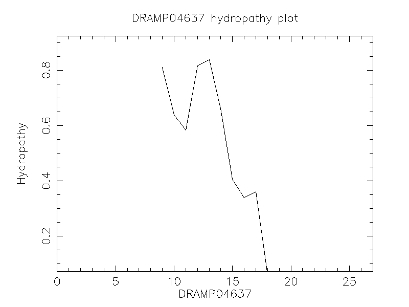 DRAMP04637 chydropathy plot