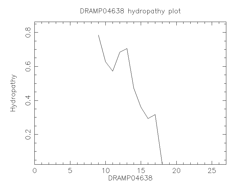 DRAMP04638 chydropathy plot