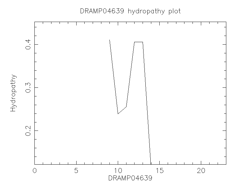 DRAMP04639 chydropathy plot