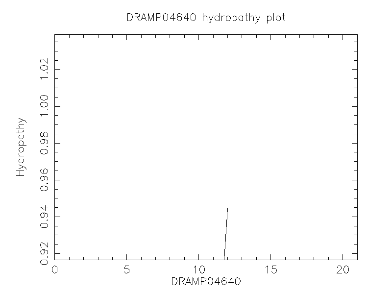 DRAMP04640 chydropathy plot