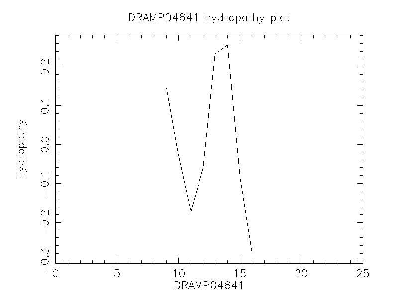 DRAMP04641 chydropathy plot