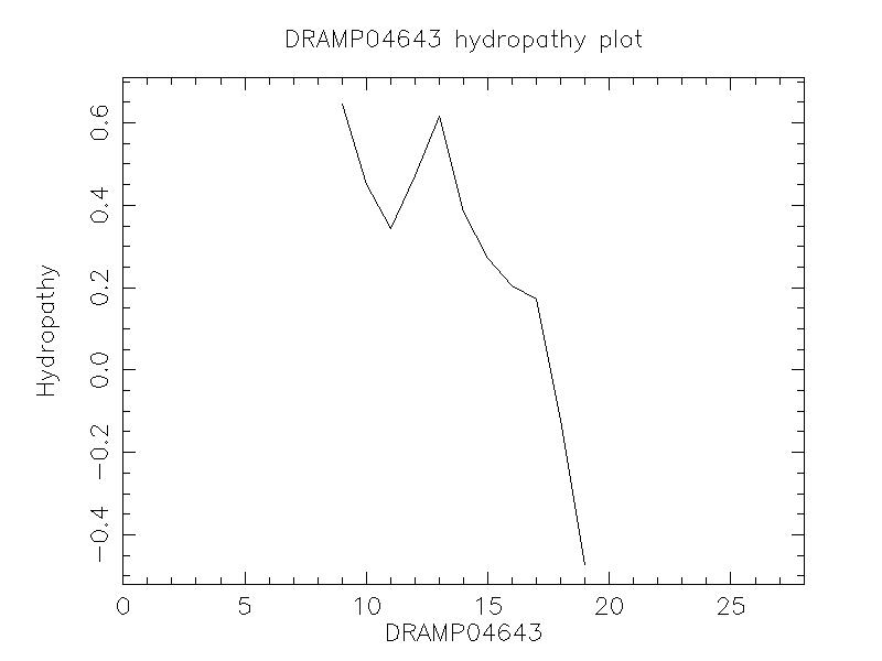 DRAMP04643 chydropathy plot