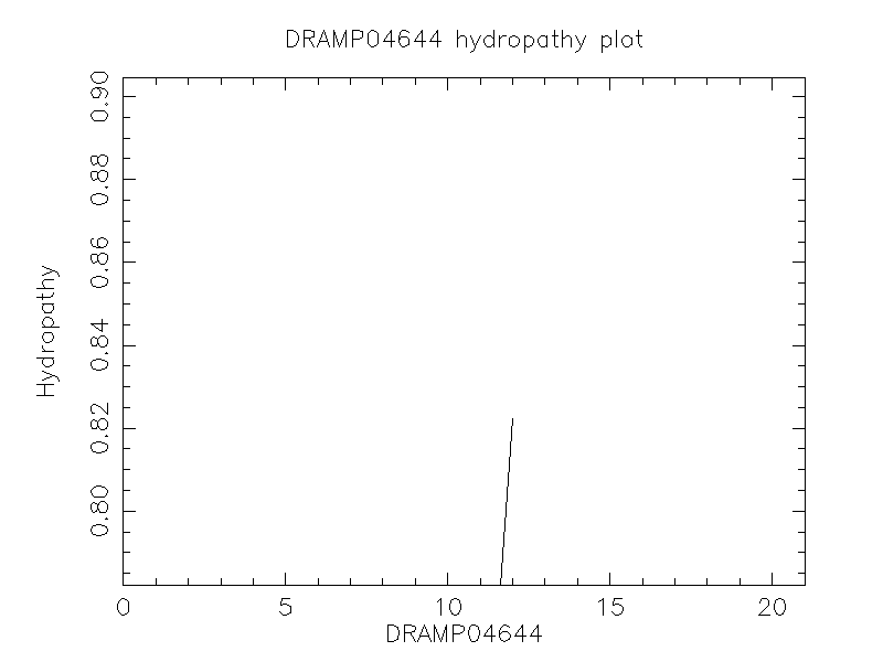 DRAMP04644 chydropathy plot