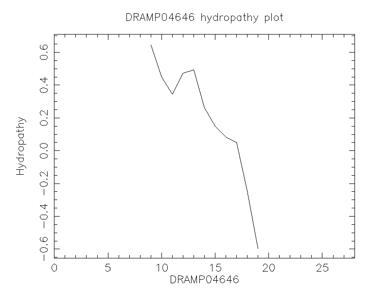 DRAMP04646 chydropathy plot