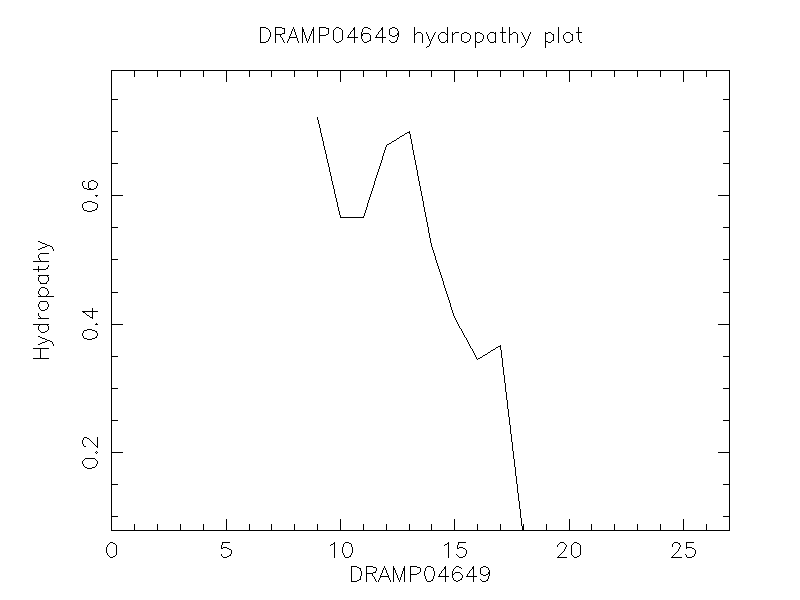 DRAMP04649 chydropathy plot