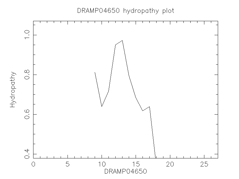 DRAMP04650 chydropathy plot