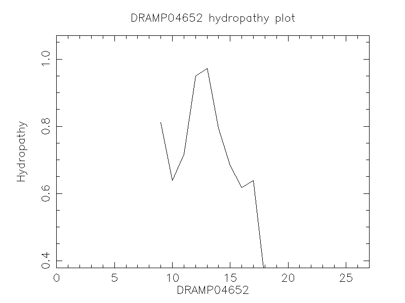 DRAMP04652 chydropathy plot