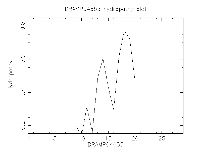 DRAMP04655 chydropathy plot