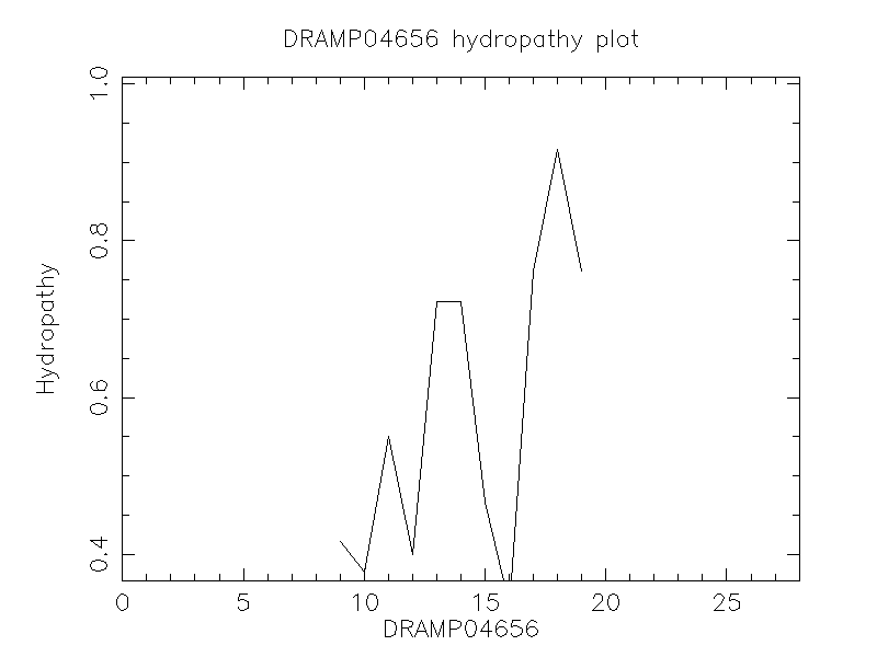 DRAMP04656 chydropathy plot