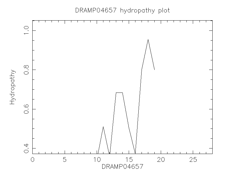 DRAMP04657 chydropathy plot