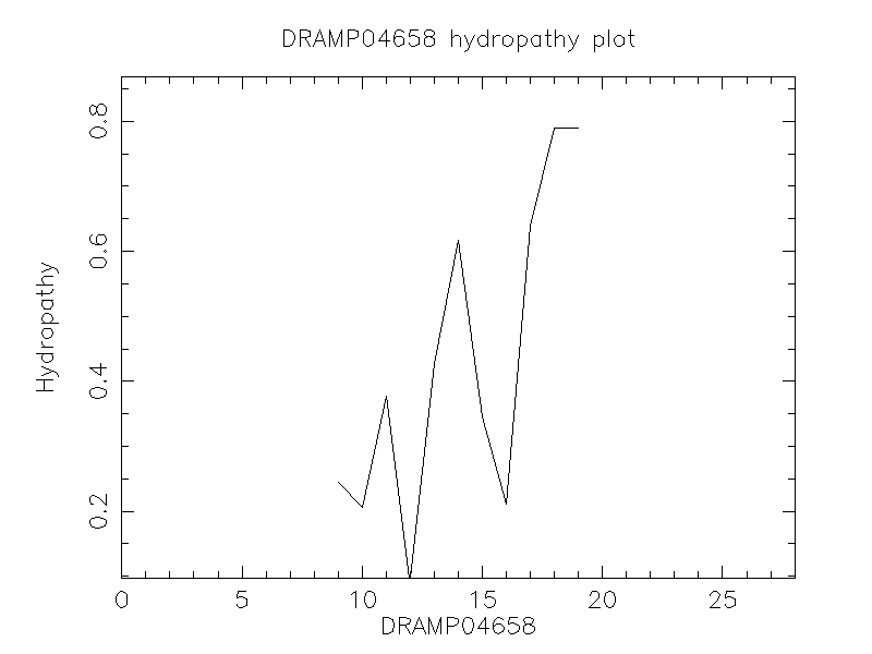 DRAMP04658 chydropathy plot