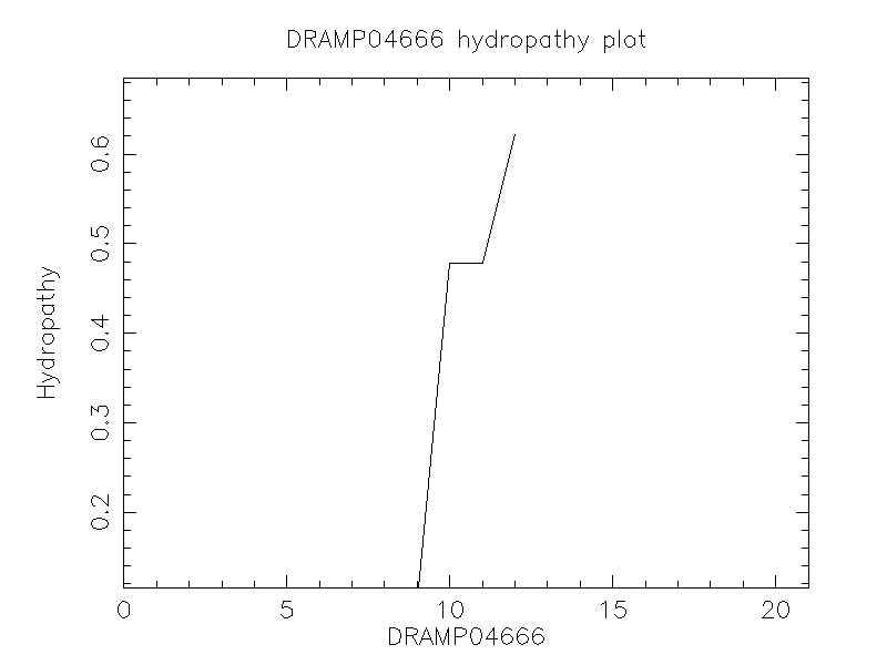 DRAMP04666 chydropathy plot