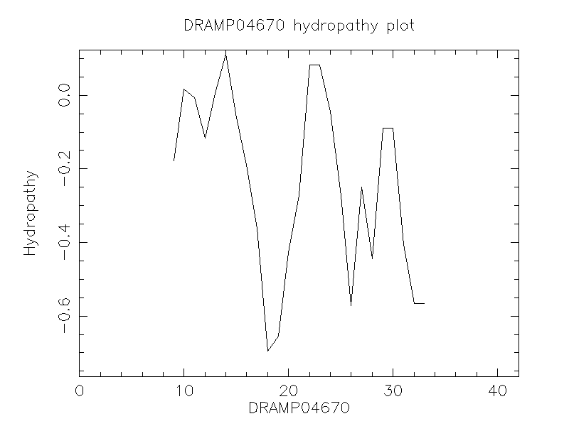 DRAMP04670 chydropathy plot