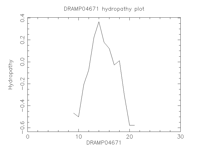 DRAMP04671 chydropathy plot