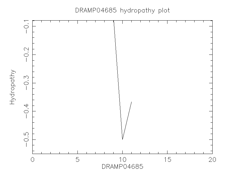 DRAMP04685 chydropathy plot