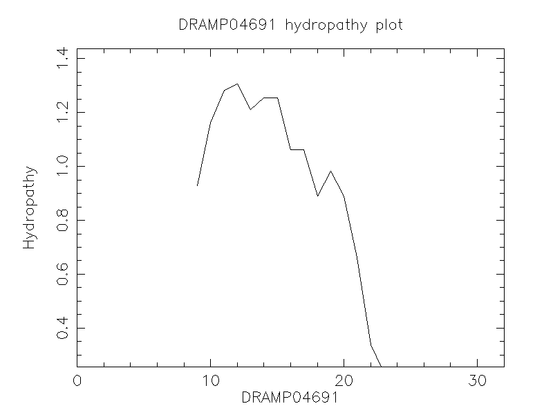 DRAMP04691 chydropathy plot