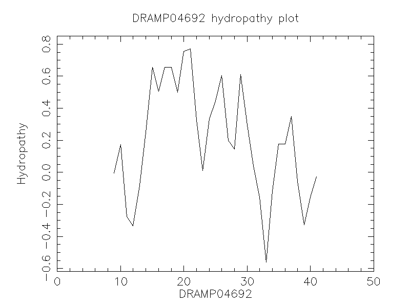 DRAMP04692 chydropathy plot