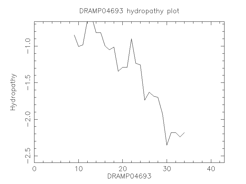 DRAMP04693 chydropathy plot