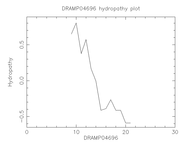 DRAMP04696 chydropathy plot