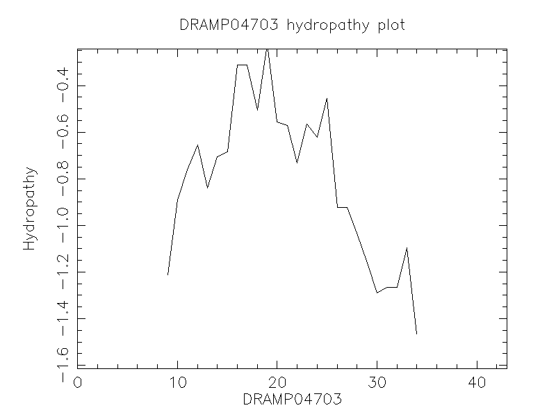 DRAMP04703 chydropathy plot