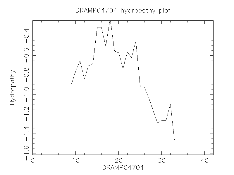 DRAMP04704 chydropathy plot