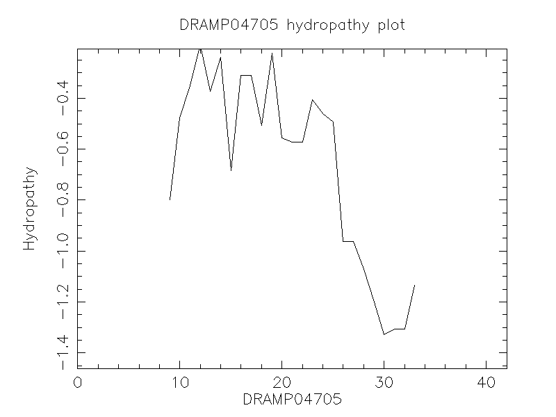 DRAMP04705 chydropathy plot