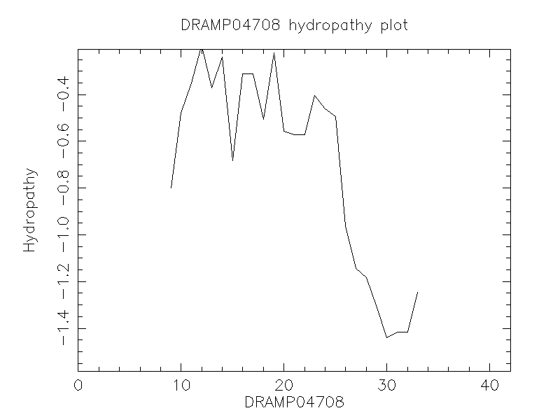 DRAMP04708 chydropathy plot