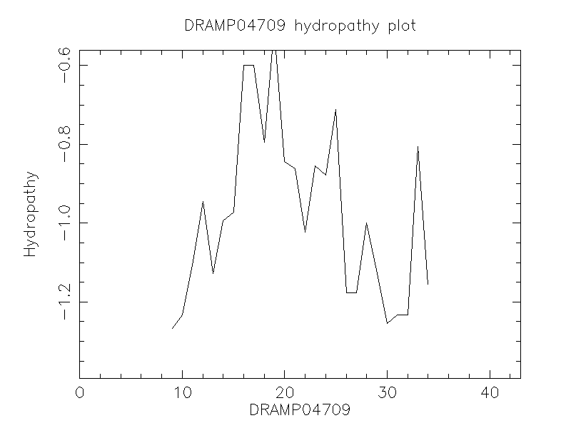 DRAMP04709 chydropathy plot