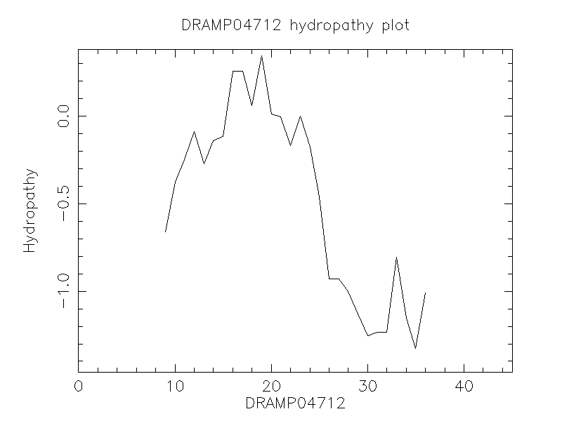 DRAMP04712 chydropathy plot