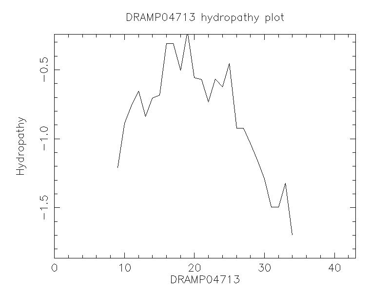 DRAMP04713 chydropathy plot