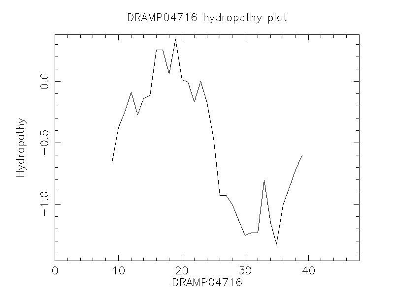 DRAMP04716 chydropathy plot