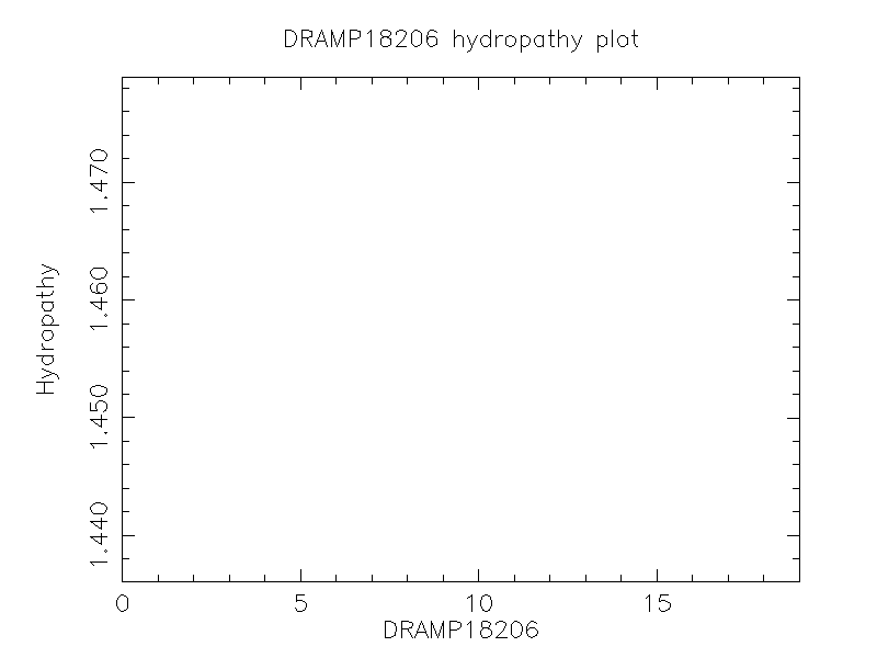 DRAMP18206 chydropathy plot