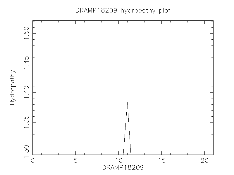 DRAMP18209 chydropathy plot