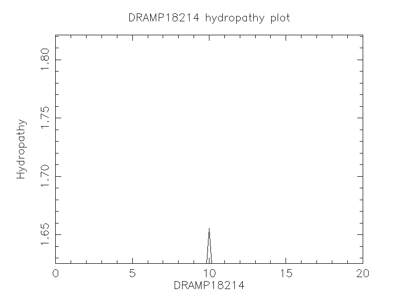 DRAMP18214 chydropathy plot