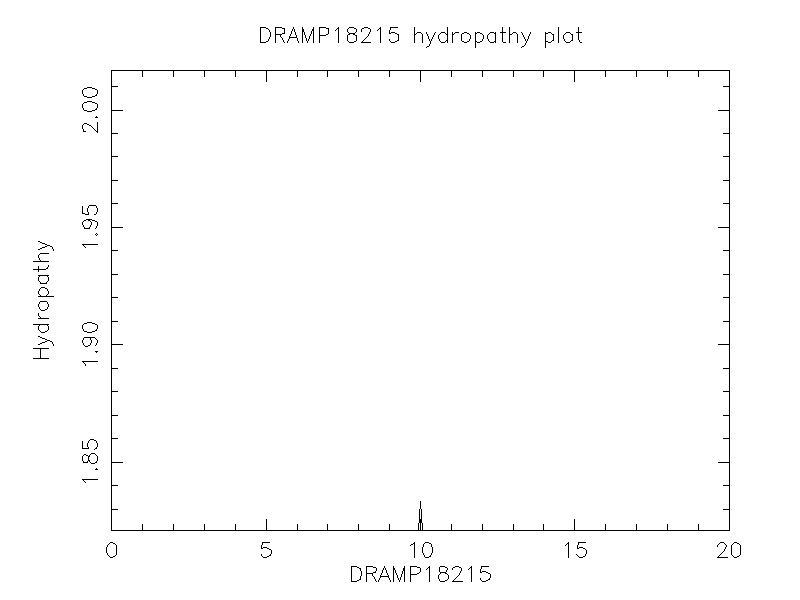 DRAMP18215 chydropathy plot