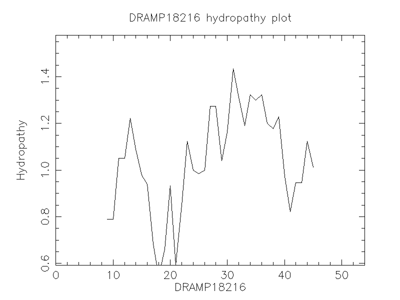 DRAMP18216 chydropathy plot