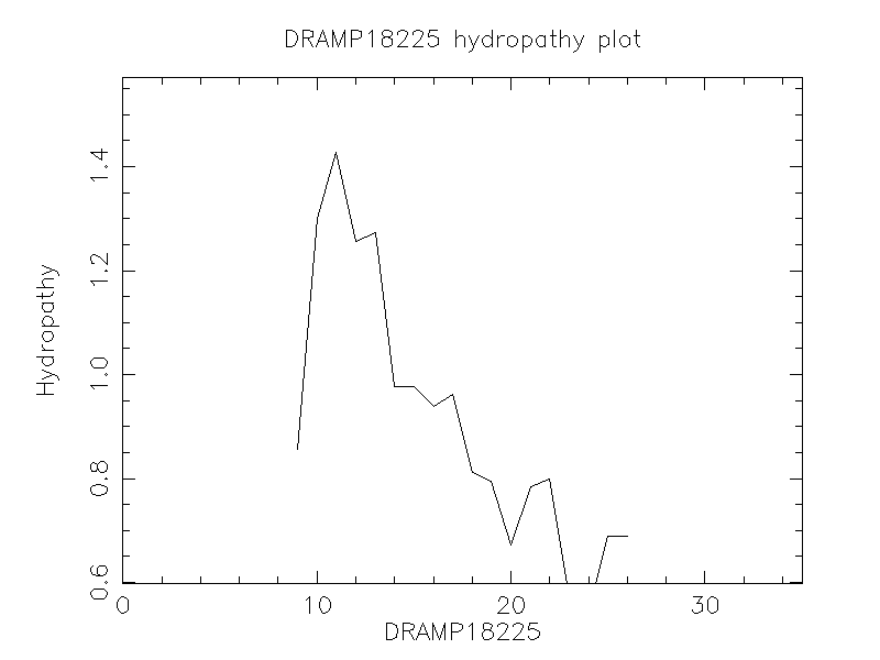 DRAMP18225 chydropathy plot