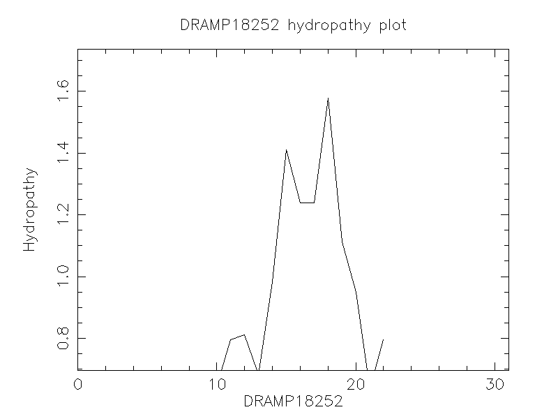 DRAMP18252 chydropathy plot