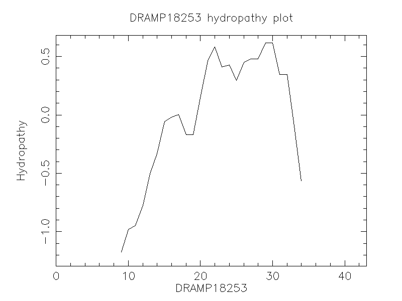 DRAMP18253 chydropathy plot