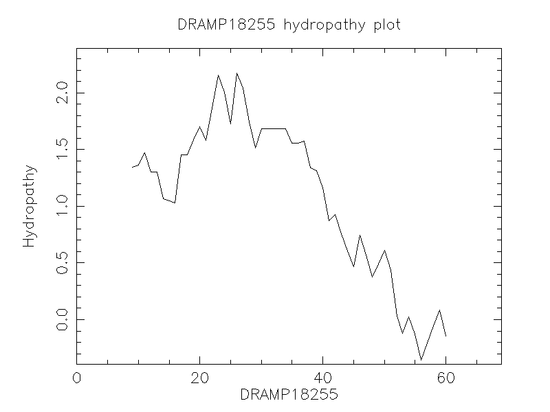 DRAMP18255 chydropathy plot