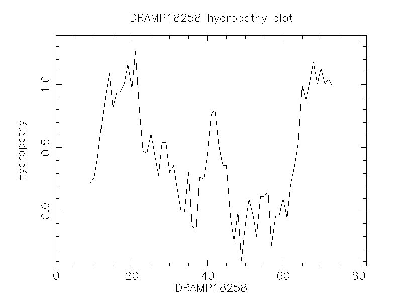 DRAMP18258 chydropathy plot