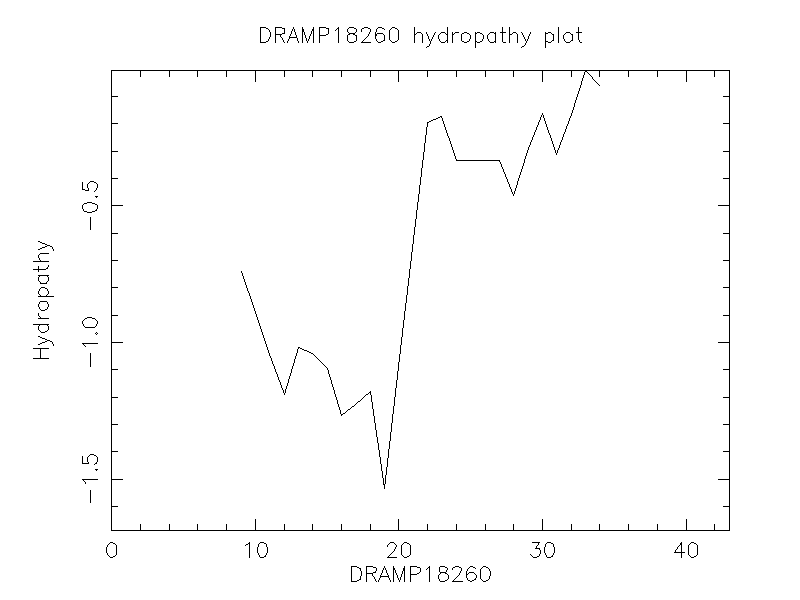 DRAMP18260 chydropathy plot